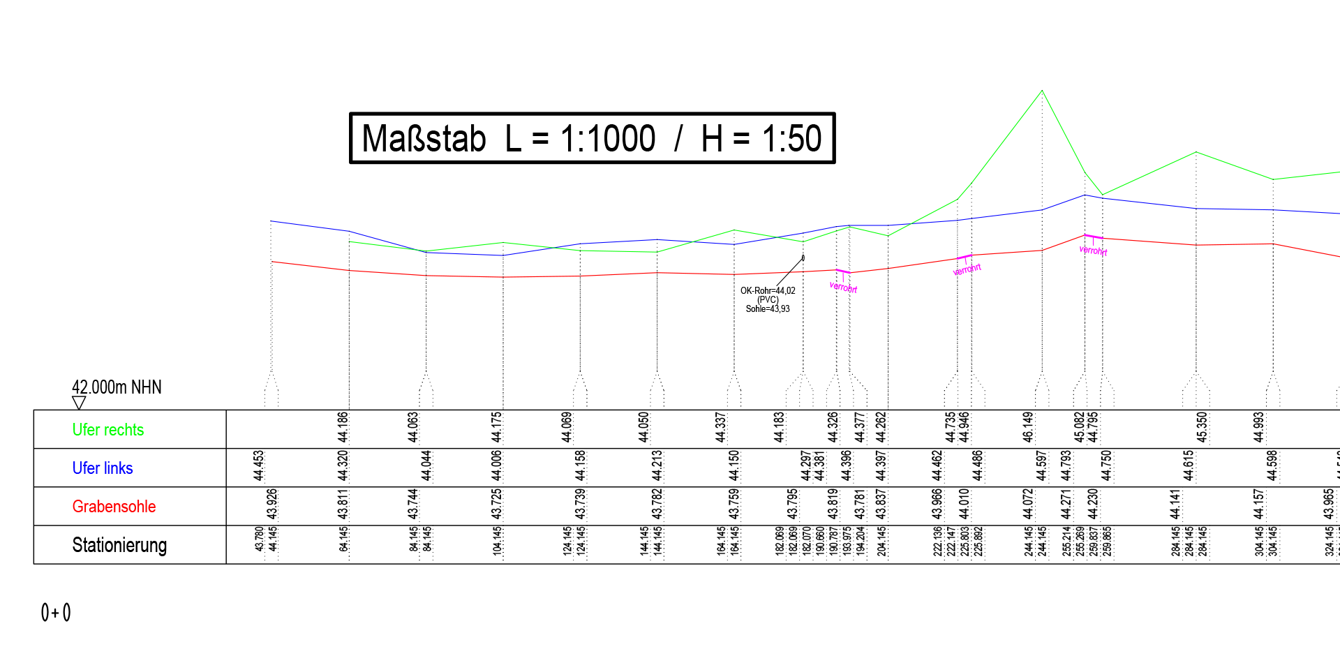 Sonstige Tätigkeiten